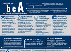Die wichtigsten Eckpunkte zum beA und zum ERV in der Infografik. Zum Vergrößern klicken. Auf dieser Infografik sehen Sie die wichtigsten Punkte zum besonderen elektronischen Anwaltspostfach auf einen Blick!