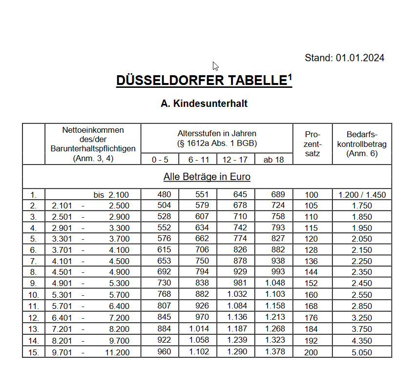 Düsseldorfer Tabelle Die aktuellen Unterhaltssätze