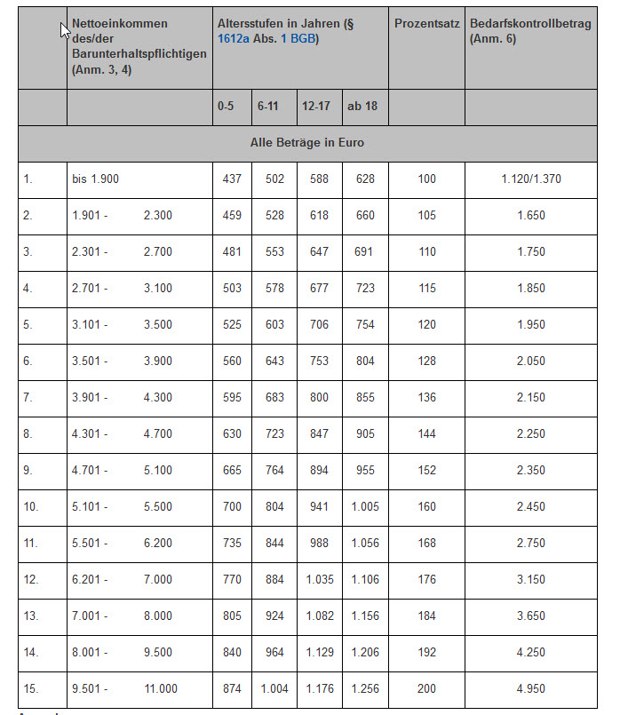 Abbildung Düsseldorfer Tabelle 2023