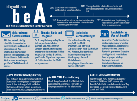 Auf dieser Infografik sehen Sie die wichtigsten Punkte zum besonderen elektronischen Anwaltspostfach auf einen Blick!